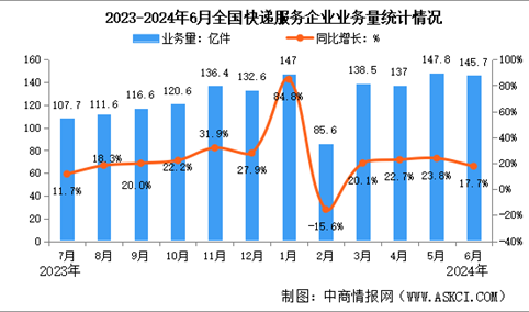 2024年上半年中国快递业务量与业务收入分析：业务量同比增长23.1%（图）