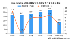 2024年1-6月中國(guó)銅礦砂及其精礦進(jìn)口數(shù)據(jù)統(tǒng)計(jì)分析：進(jìn)口量同比增長(zhǎng)3.7%