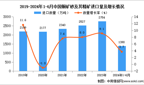 2024年1-6月中国铜矿砂及其精矿进口数据统计分析：进口量同比增长3.7%