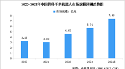 2024年中国骨科手术机器人市场规模预测及行业竞争格局分析（图）