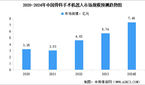 2024年中国骨科手术机器人市场规模预测及行业竞争格局分析（图）