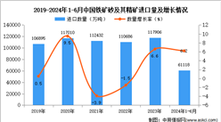 2024年1-6月中国铁矿砂及其精矿进口数据统计分析：进口量同比增长6.2%