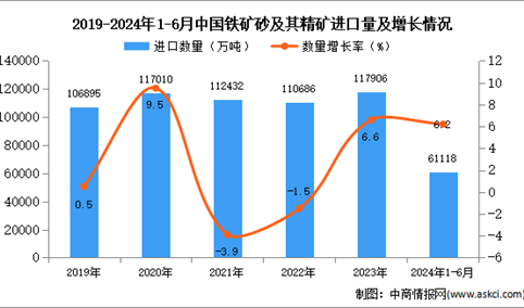 2024年1-6月中国铁矿砂及其精矿进口数据统计分析：进口量同比增长6.2%