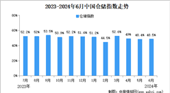 2024年6月份中国仓储指数为48.5%，较上月回升0.1个百分点（图）