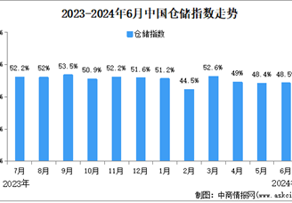 2024年6月份中国仓储指数为48.5%，较上月回升0.1个百分点（图）