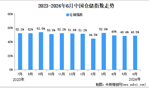 2024年6月份中国仓储指数为48.5%，较上月回升0.1个百分点（图）