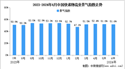 2024年6月中國物流業(yè)景氣指數(shù)為51.6%，較上月回落0.2個百分點（圖）