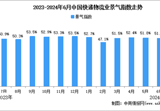 2024年6月中国物流业景气指数为51.6%，较上月回落0.2个百分点（图）