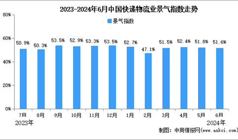 2024年6月中国物流业景气指数为51.6%，较上月回落0.2个百分点（图）