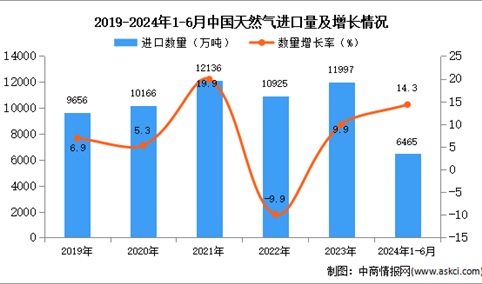 2024年1-6月中国天然气进口数据统计分析：进口量同比增长14.3%