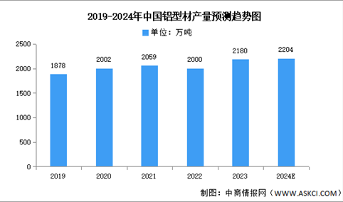 2024年中国铝型材产量及细分市场预测分析（图）