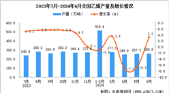 2024年6月全國乙烯產(chǎn)量數(shù)據(jù)統(tǒng)計分析