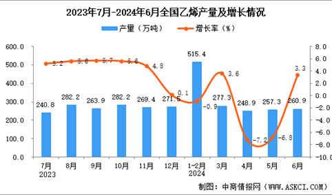 2024年6月全国乙烯产量数据统计分析