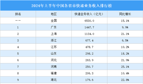 2024年上半年中国各省市快递业务收入排行榜（附榜单）