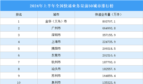 2024年上半年全国快递业务量前50城市排行榜（附榜单）