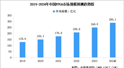 2024年中国FPGA芯片市场规模预测及下游应用占比分析（图）