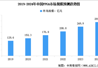 2024年中國(guó)FPGA芯片市場(chǎng)規(guī)模預(yù)測(cè)及下游應(yīng)用占比分析（圖）