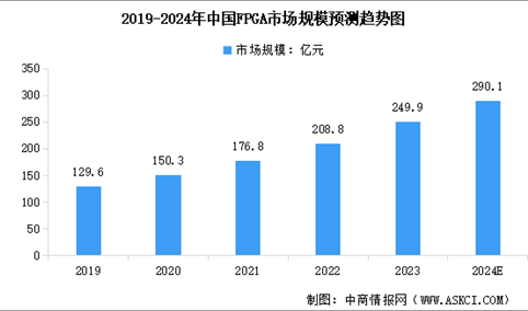 2024年中国FPGA芯片市场规模预测及下游应用占比分析（图）