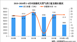 2024年1-6月中國液化天然氣進口數據統計分析：進口量同比增長13.9%