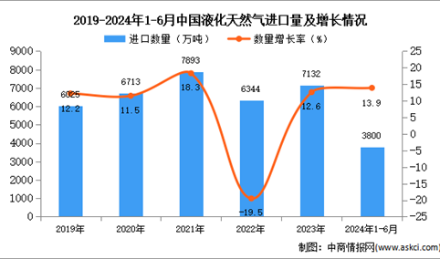 2024年1-6月中国液化天然气进口数据统计分析：进口量同比增长13.9%