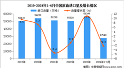 2024年1-6月中國原油進口數(shù)據(jù)統(tǒng)計分析：進口量小幅增長