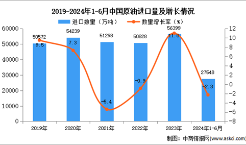 2024年1-6月中国原油进口金额据统计分析：进口量小幅增长