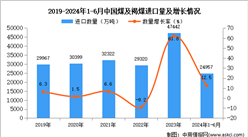 2024年1-6月中國煤及褐煤進口數據統計分析：進口量同比增長12.5%