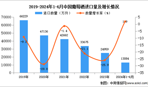 2024年1-6月中国葡萄酒进口数据统计分析：进口量同比增长1.9%