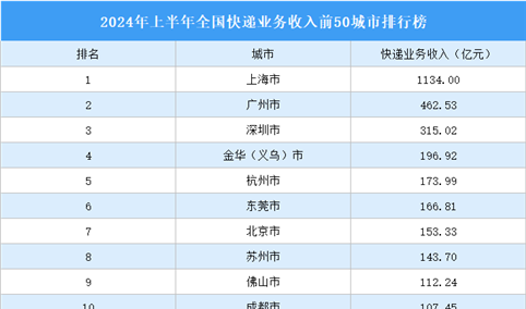 2024年上半年全国快递业务收入前50城市排行榜（附榜单）