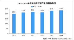 2024年中国铝挤压材产量及重点企业预测分析（图）