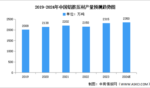 2024年中国铝挤压材产量及重点企业预测分析（图）