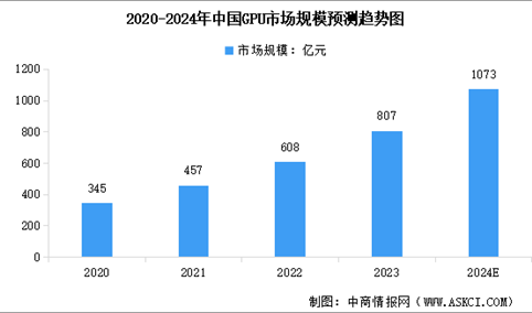 2024年中国GPU芯片市场规模预测及行业竞争格局分析（图）