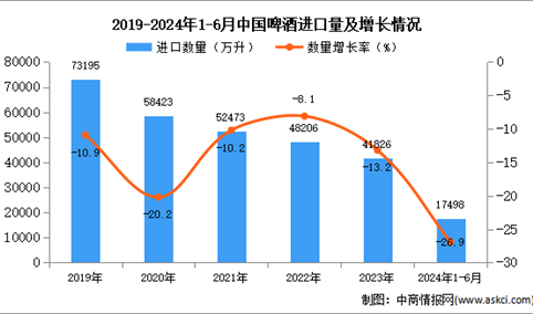 2024年1-6月中国啤酒进口数据统计分析：进口量同比下降26.9%