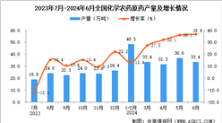 2024年6月全國化學農藥原藥產量數據統計分析