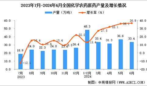 2024年6月全国化学农药原药产量数据统计分析