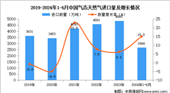 2024年1-6月中國氣態(tài)天然氣進口數(shù)據(jù)統(tǒng)計分析：進口量2666萬噸