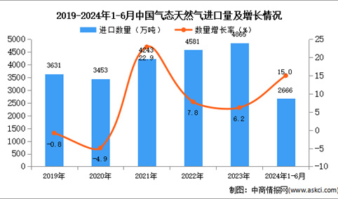 2024年1-6月中国气态天然气进口数据统计分析：进口量2666万吨