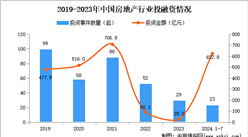 2024年1-7月中国房地产行业投融资情况分析（图）