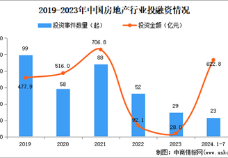 2024年1-7月中国房地产行业投融资情况分析（图）