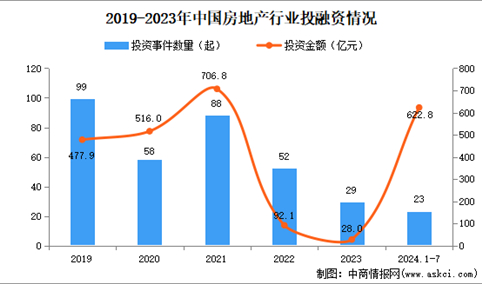 2024年1-7月中国房地产行业投融资情况分析（图）