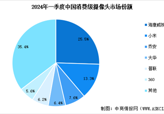 2024年中國智能攝像頭行業(yè)市場現(xiàn)狀及發(fā)展前景預(yù)測分析（圖）
