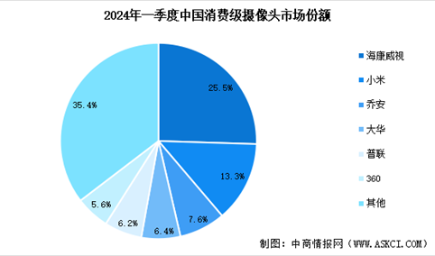 2024年中国智能摄像头行业市场现状及发展前景预测分析（图）