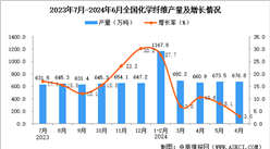 2024年6月全國化學纖維產(chǎn)量數(shù)據(jù)統(tǒng)計分析