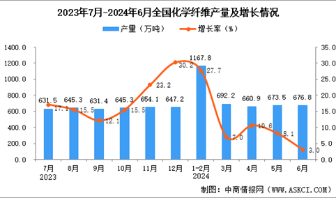 2024年6月全国化学纤维产量数据统计分析