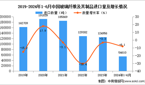 2024年1-6月中国玻璃纤维及其制品进口数据统计分析：进口量同比下降8.1%