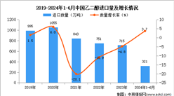 2024年1-6月中國乙二醇進(jìn)口數(shù)據(jù)統(tǒng)計(jì)分析：進(jìn)口量小幅增長