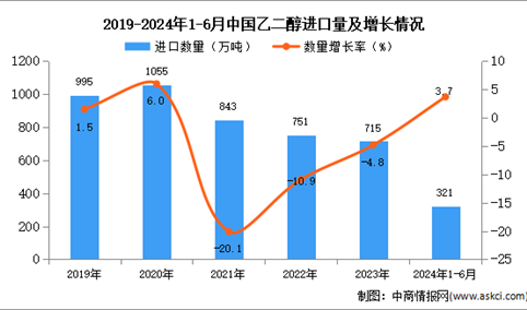 2024年1-6月中国乙二醇进口数据统计分析：进口量小幅增长