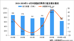 2024年1-6月中国氯化钾进口数据统计分析：进口量同比增长23.3%