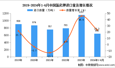 2024年1-6月中国氯化钾进口数据统计分析：进口量同比增长23.3%