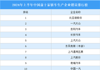 2024年上半年中国前十家轿车生产企业销量排行榜（附榜单）